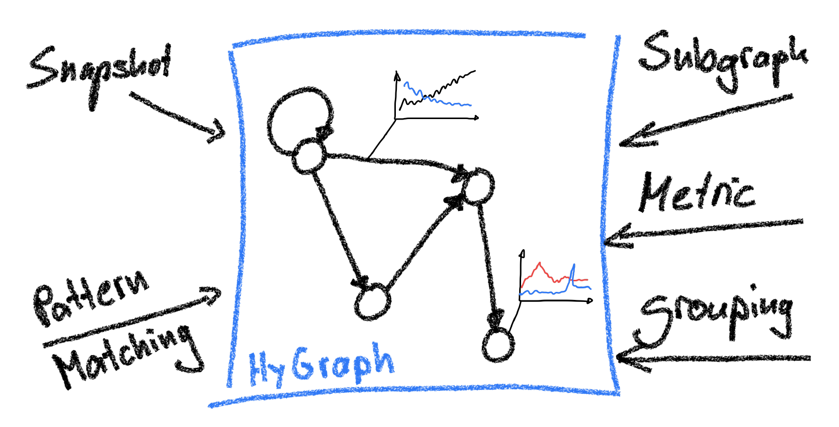 HyGraph - A project combining temporal graphs with time series and ...